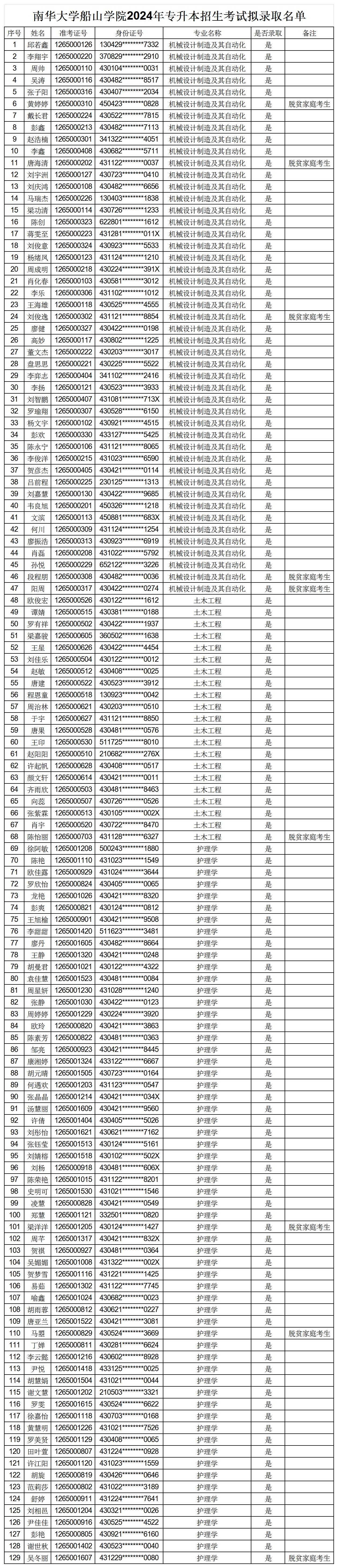  南華大學(xué)船山學(xué)院2024年專(zhuān)升本招生考試擬錄取名單公示(圖1)