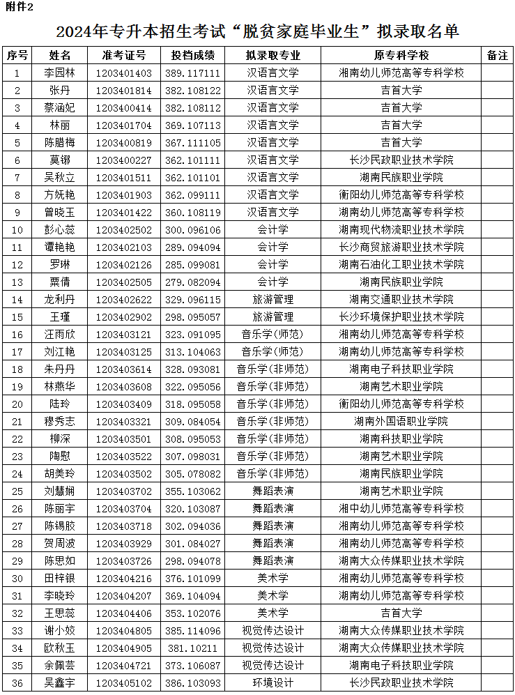 12-湖南第一師范學院2024年專升本招生考試普通計劃擬錄取學生名單公示02.png