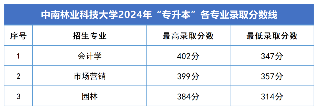 2024年湖南專升本錄取分?jǐn)?shù)線匯總(圖3)