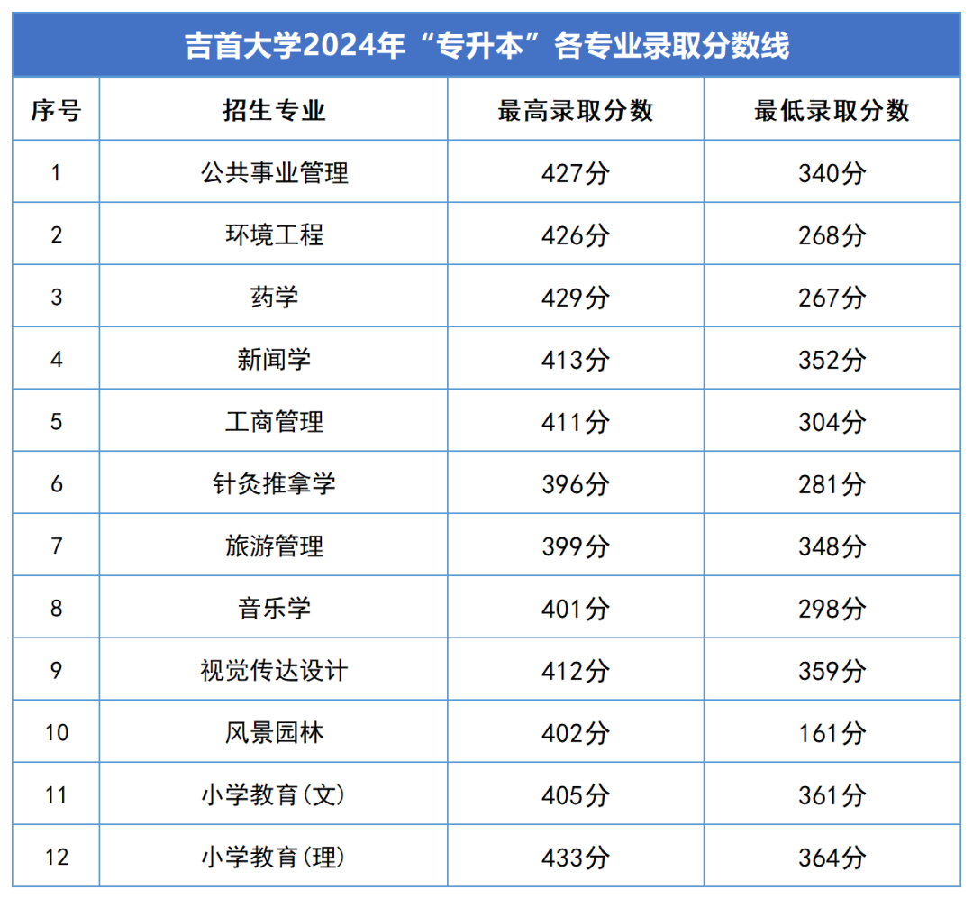 2024年湖南專升本錄取分?jǐn)?shù)線匯總(圖6)