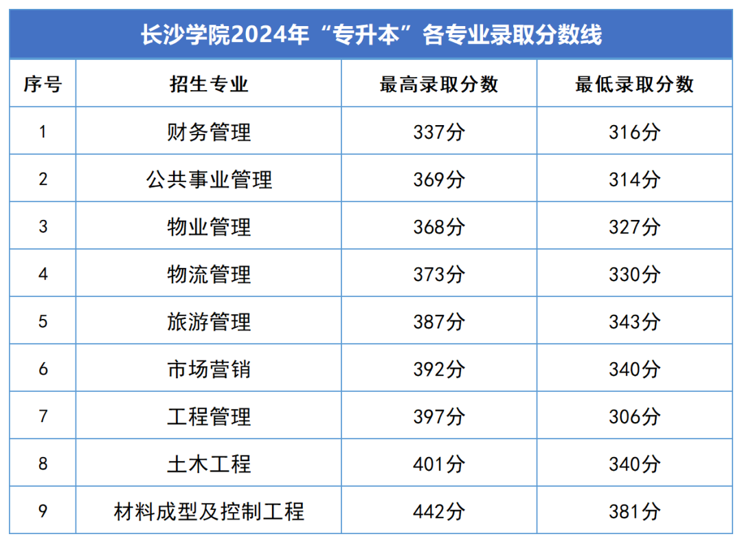 2024年湖南專升本錄取分?jǐn)?shù)線匯總(圖9)