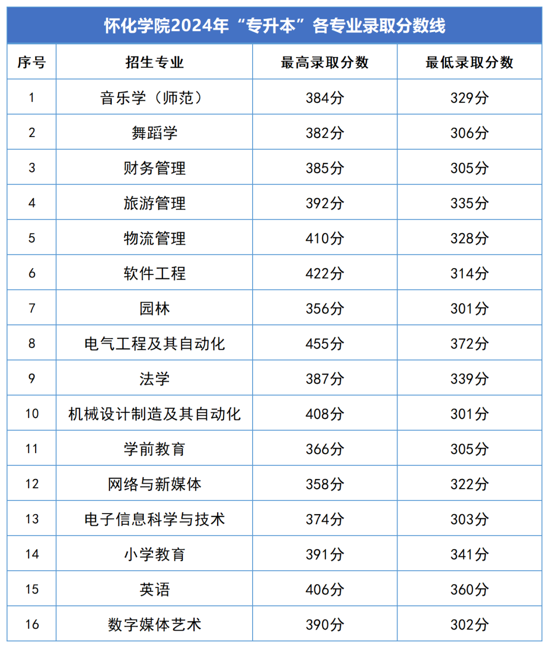 2024年湖南專升本錄取分?jǐn)?shù)線匯總(圖10)