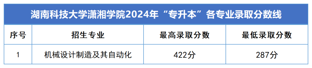 2024年湖南專升本錄取分?jǐn)?shù)線匯總(圖15)