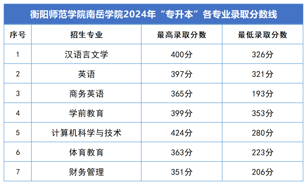 2024年湖南專升本錄取分?jǐn)?shù)線匯總(圖17)