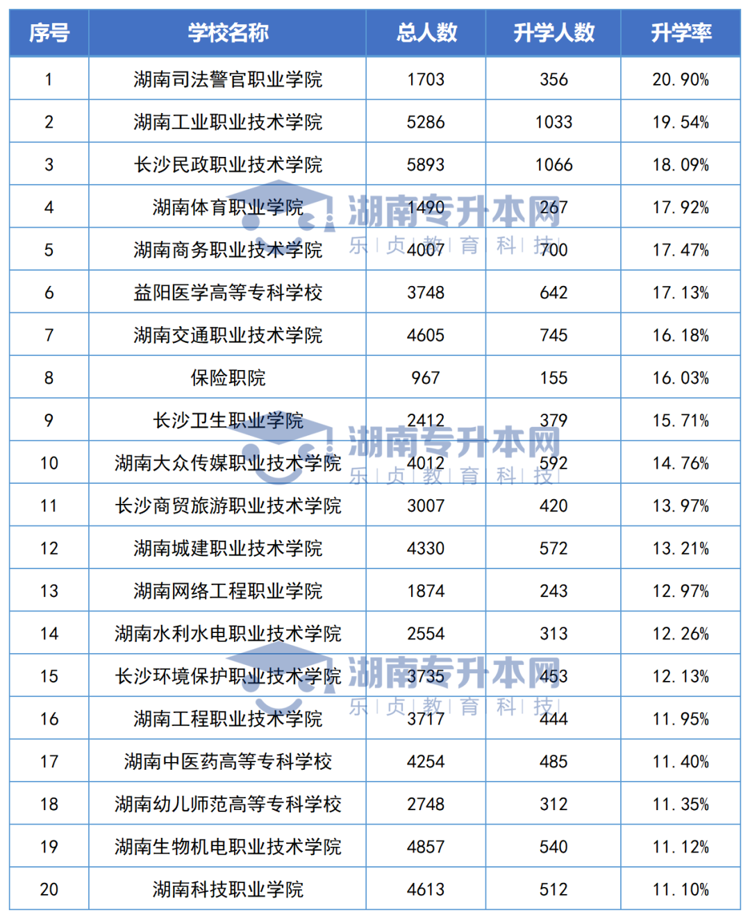 志愿填報參考丨湖南?？圃盒．厴I(yè)生專升本率排名和月收入匯總(圖2)