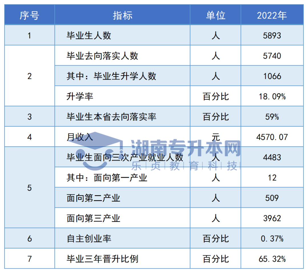 志愿填報參考丨湖南?？圃盒．厴I(yè)生專升本率排名和月收入匯總(圖8)