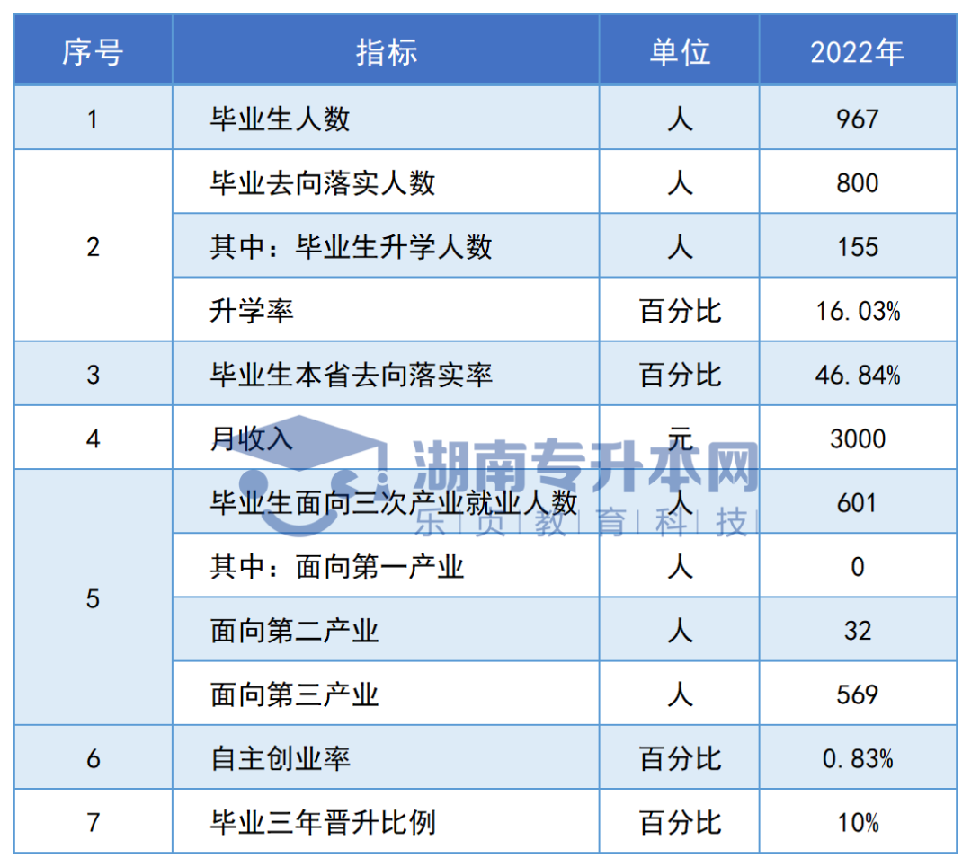 志愿填報參考丨湖南?？圃盒．厴I(yè)生專升本率排名和月收入匯總(圖18)