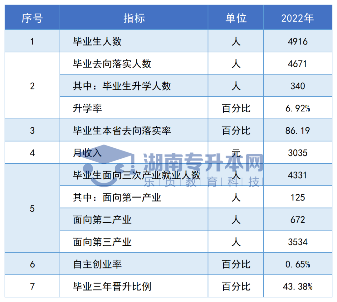 志愿填報參考丨湖南?？圃盒．厴I(yè)生專升本率排名和月收入匯總(圖74)