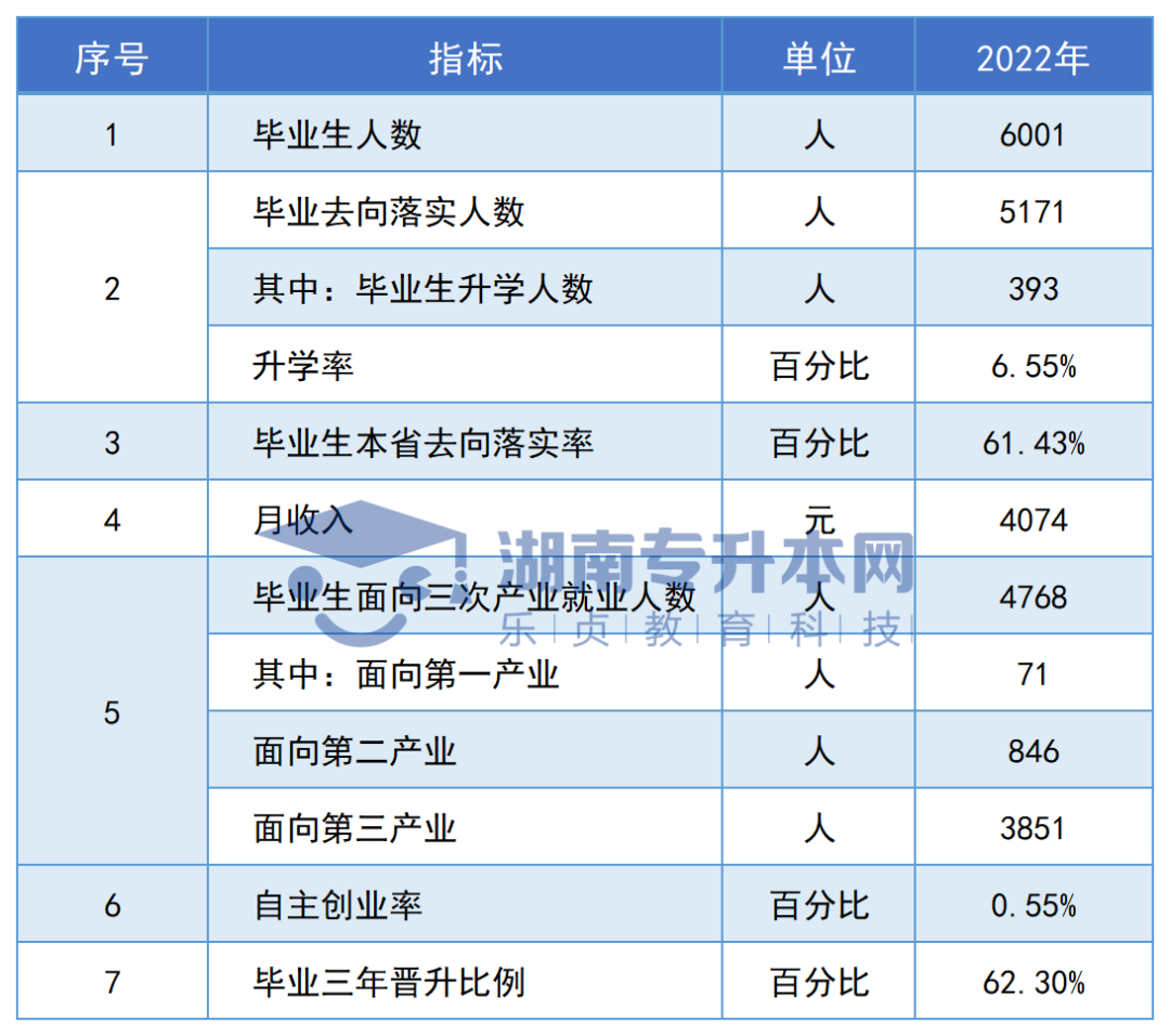 志愿填報參考丨湖南專科院校畢業(yè)生專升本率排名和月收入匯總(圖80)