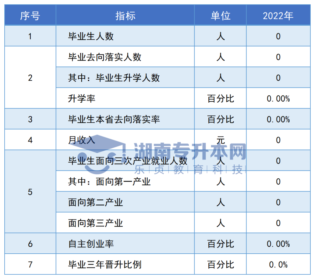 志愿填報參考丨湖南?？圃盒．厴I(yè)生專升本率排名和月收入匯總(圖146)