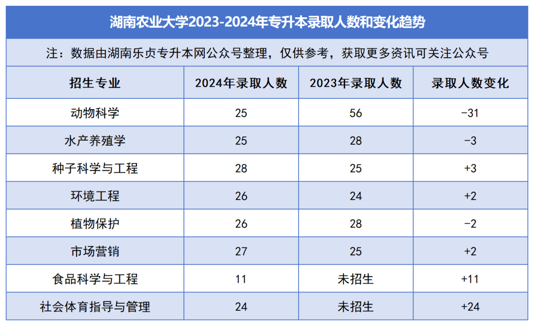 2023-2024年各招生院校專升本錄取人數(shù)和變化趨勢(shì)(圖3)