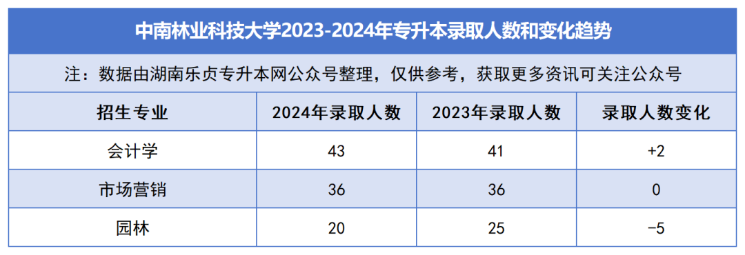 2023-2024年各招生院校專升本錄取人數(shù)和變化趨勢(shì)(圖4)