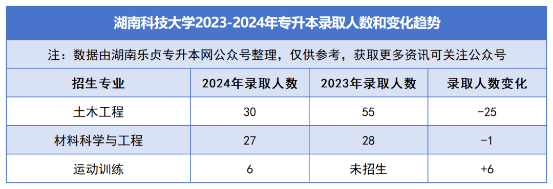 2023-2024年各招生院校專升本錄取人數(shù)和變化趨勢(shì)(圖7)