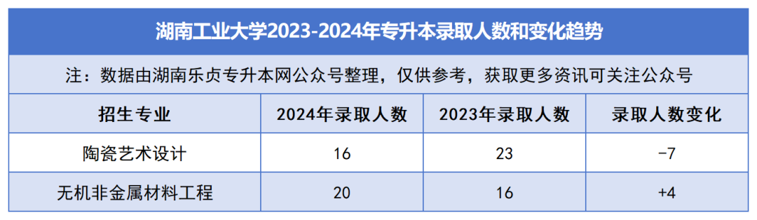 2023-2024年各招生院校專升本錄取人數(shù)和變化趨勢(shì)(圖9)