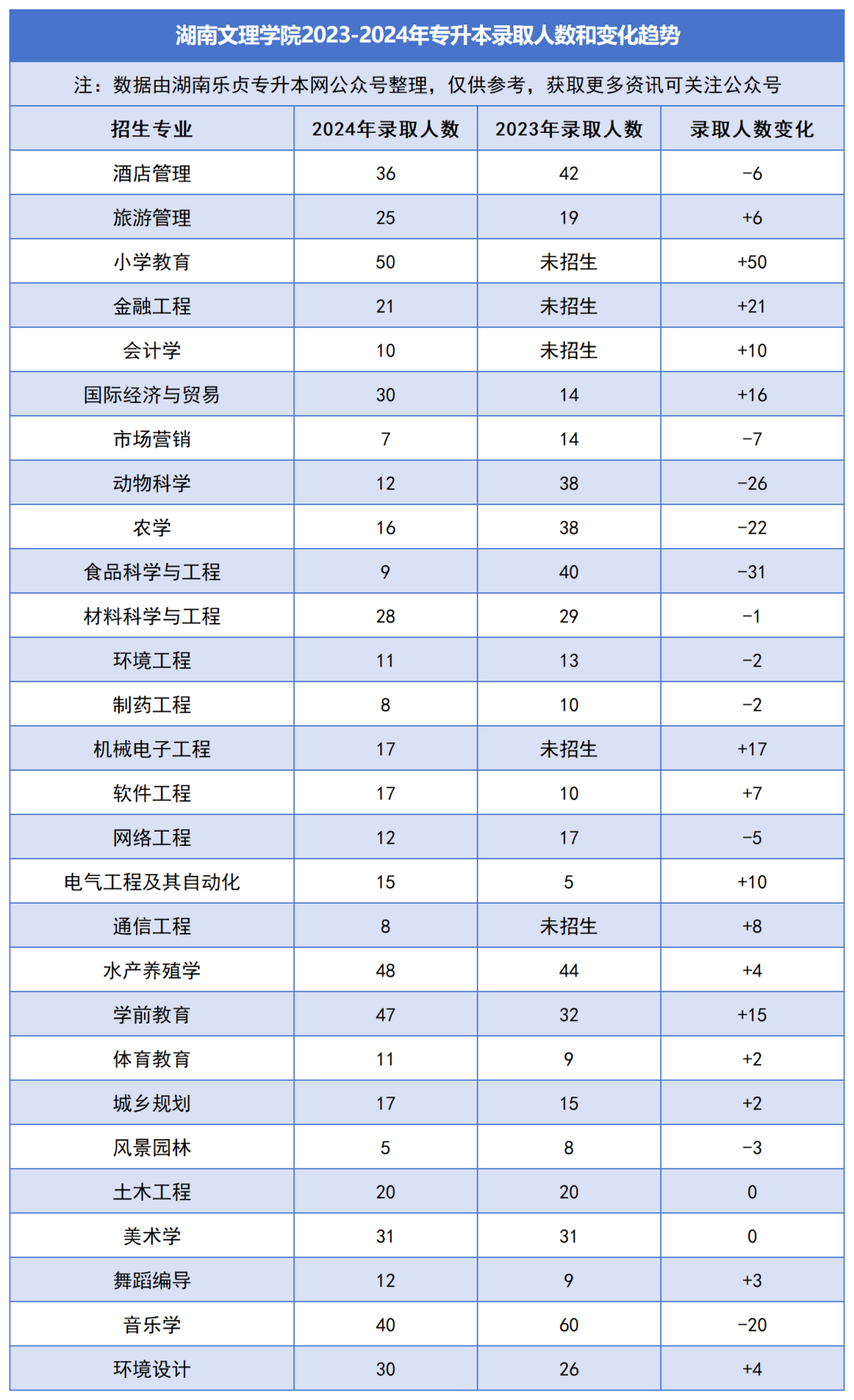 2023-2024年各招生院校專升本錄取人數(shù)和變化趨勢(shì)(圖14)