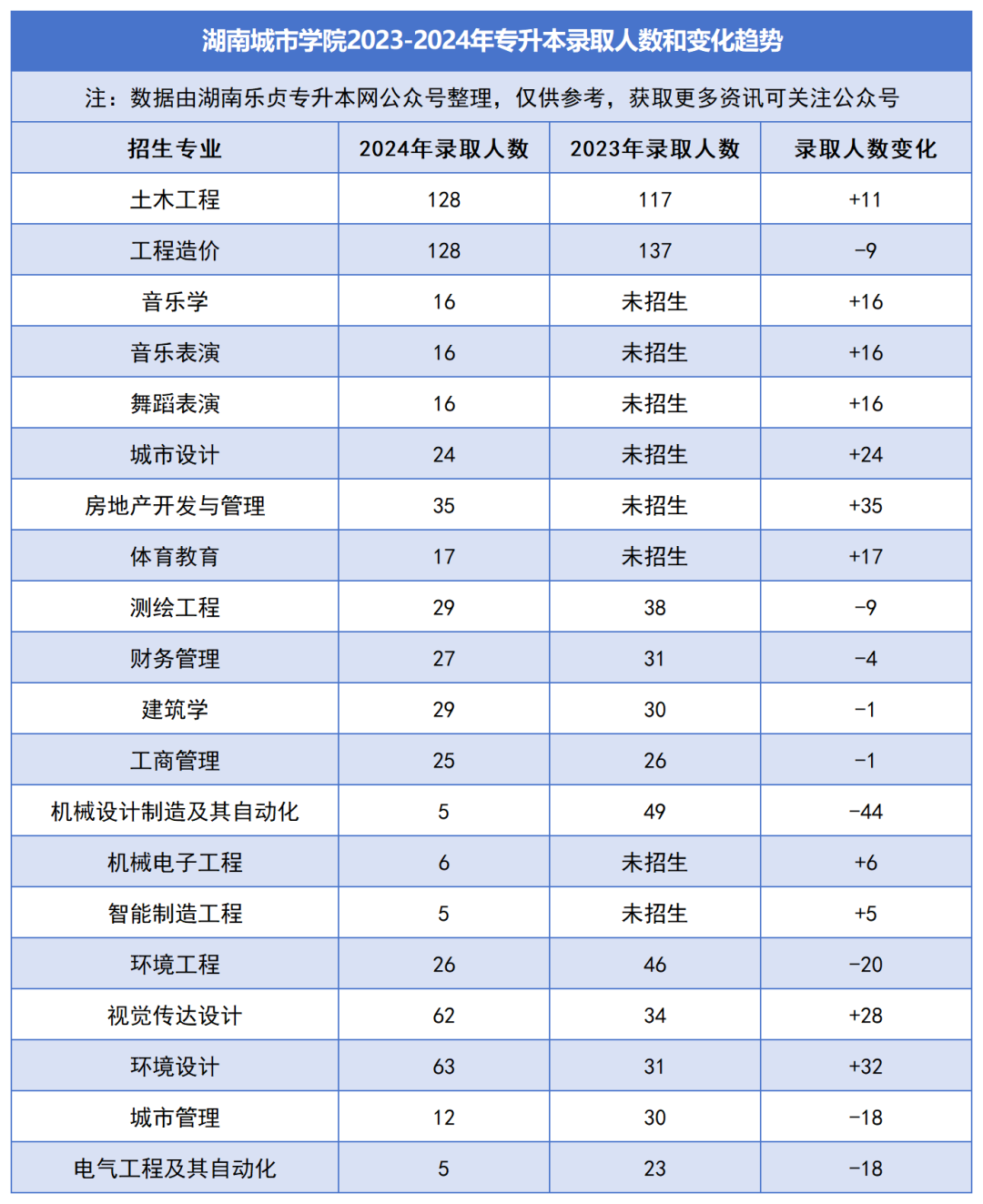 2023-2024年各招生院校專升本錄取人數(shù)和變化趨勢(shì)(圖16)