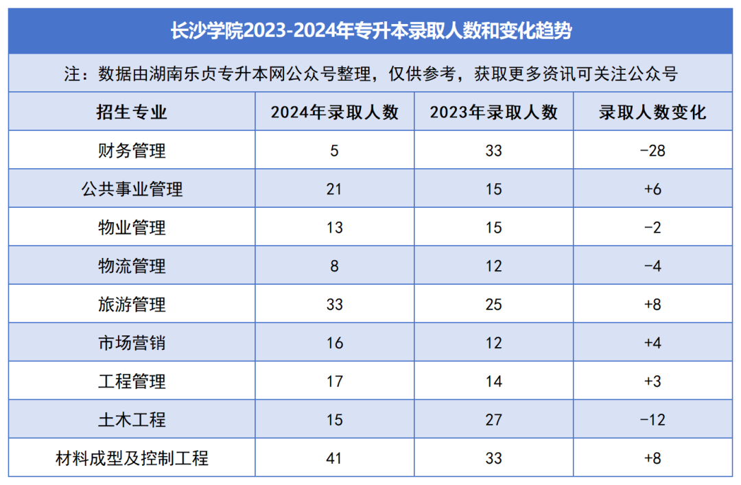 2023-2024年各招生院校專升本錄取人數(shù)和變化趨勢(shì)(圖17)