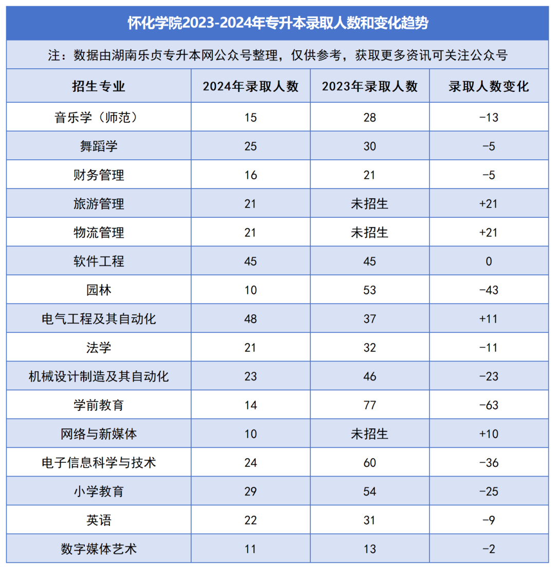 2023-2024年各招生院校專升本錄取人數(shù)和變化趨勢(shì)(圖20)