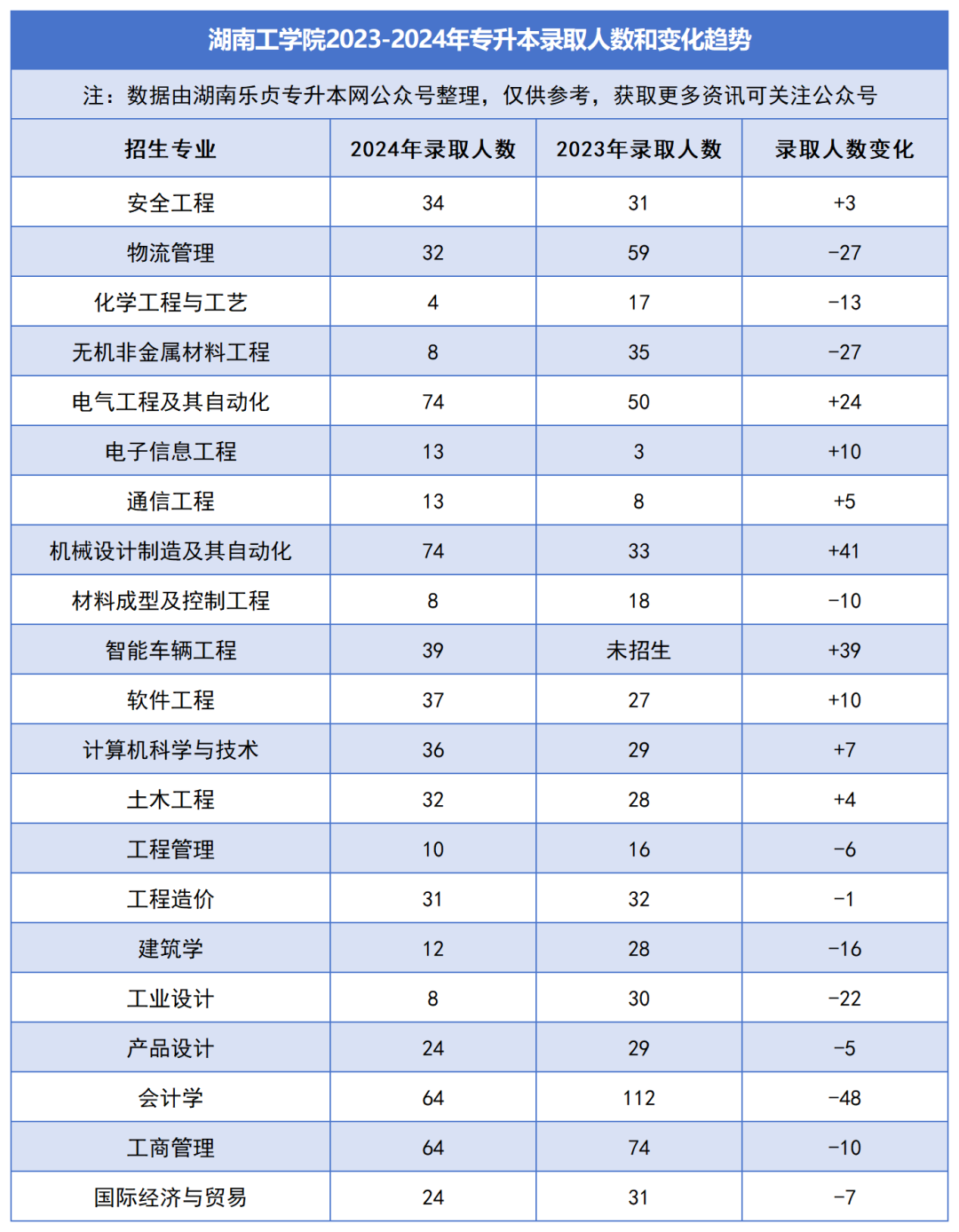 2023-2024年各招生院校專升本錄取人數(shù)和變化趨勢(shì)(圖24)