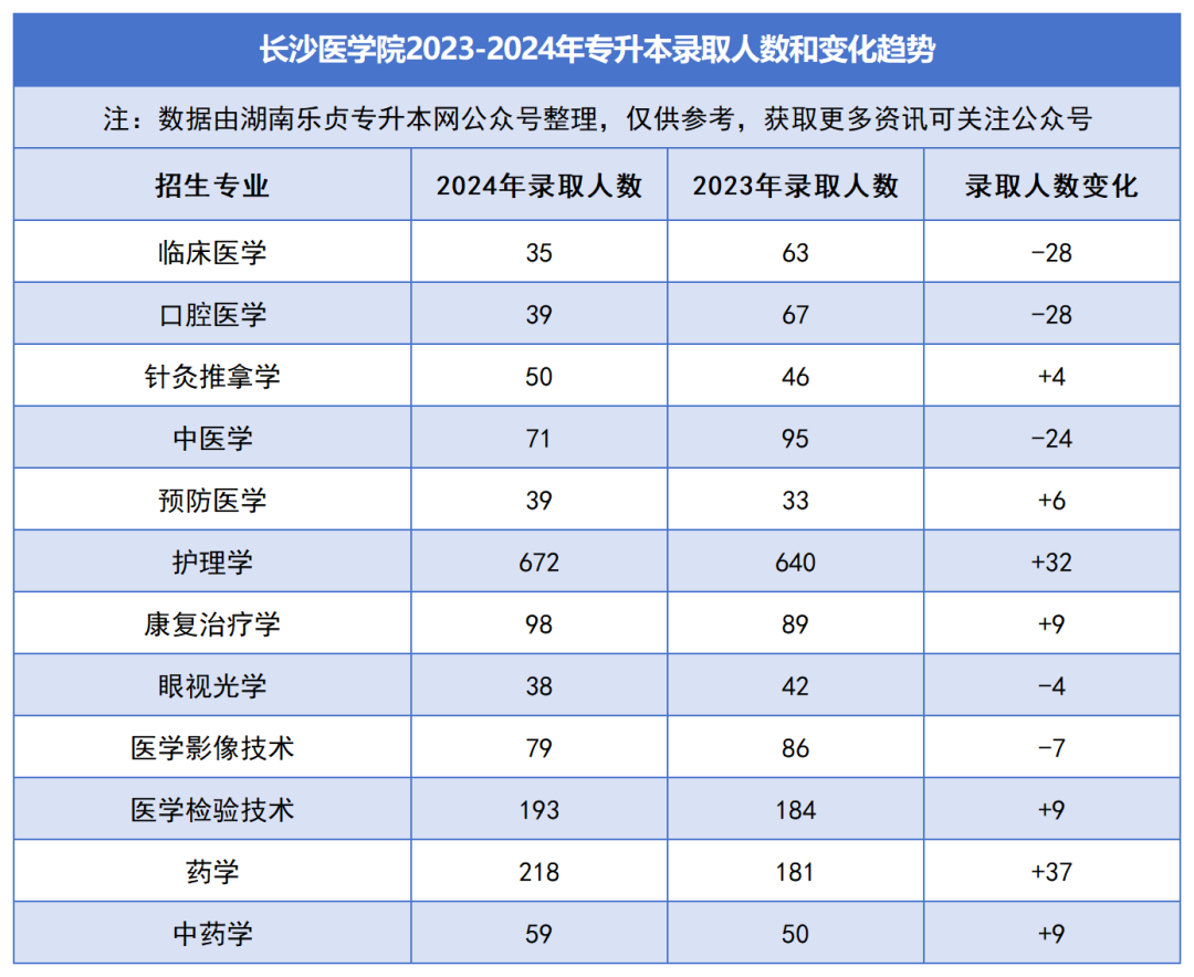 2023-2024年各招生院校專升本錄取人數(shù)和變化趨勢(shì)(圖29)