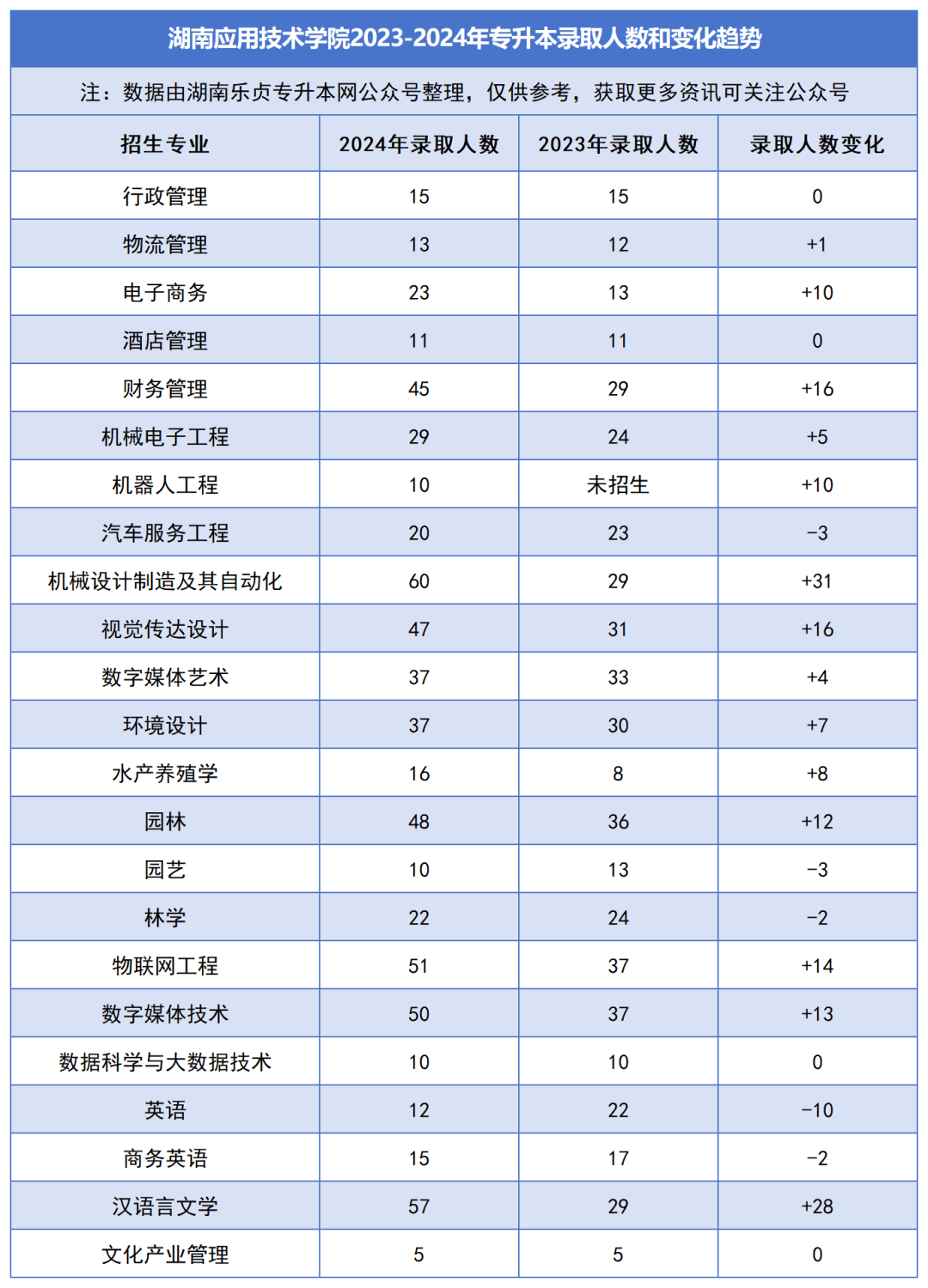 2023-2024年各招生院校專升本錄取人數(shù)和變化趨勢(shì)(圖32)