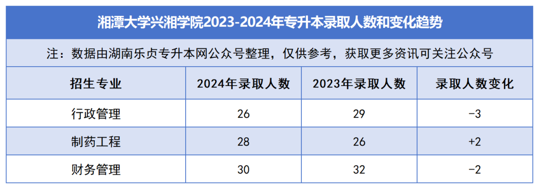 2023-2024年各招生院校專升本錄取人數(shù)和變化趨勢(shì)(圖37)