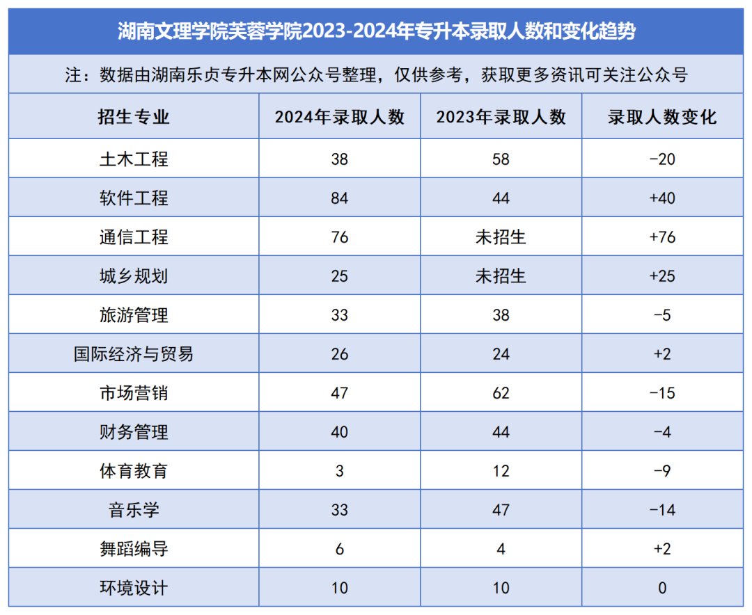 2023-2024年各招生院校專升本錄取人數(shù)和變化趨勢(shì)(圖47)