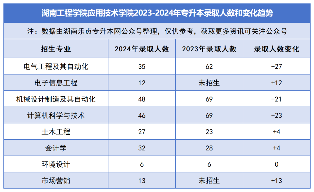 2023-2024年各招生院校專升本錄取人數(shù)和變化趨勢(shì)(圖48)