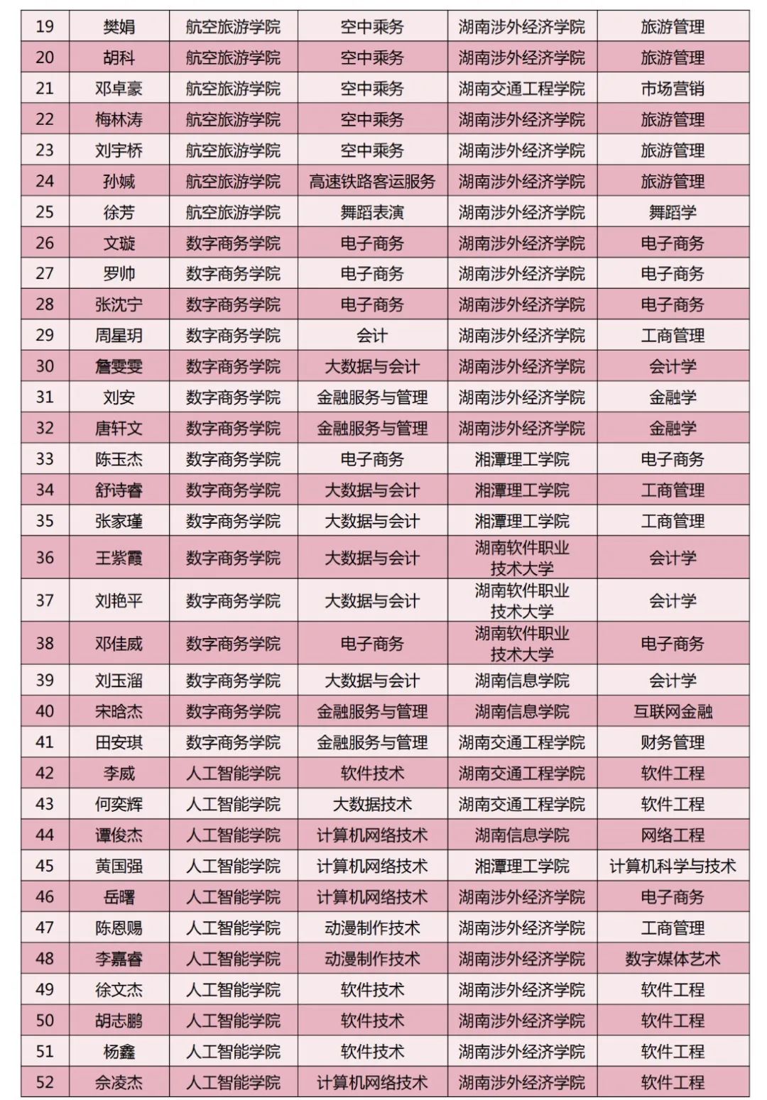 長(zhǎng)沙南方職業(yè)學(xué)院2024年專(zhuān)升本考試通過(guò)名單（第二批）(圖5)