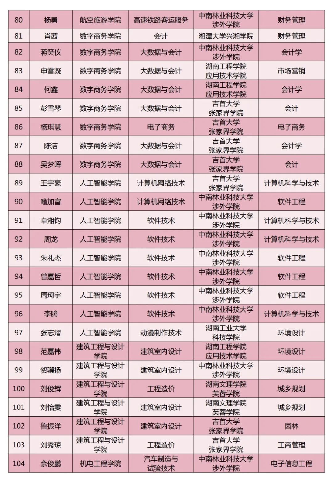 長(zhǎng)沙南方職業(yè)學(xué)院2024年專(zhuān)升本考試通過(guò)名單（第二批）(圖7)