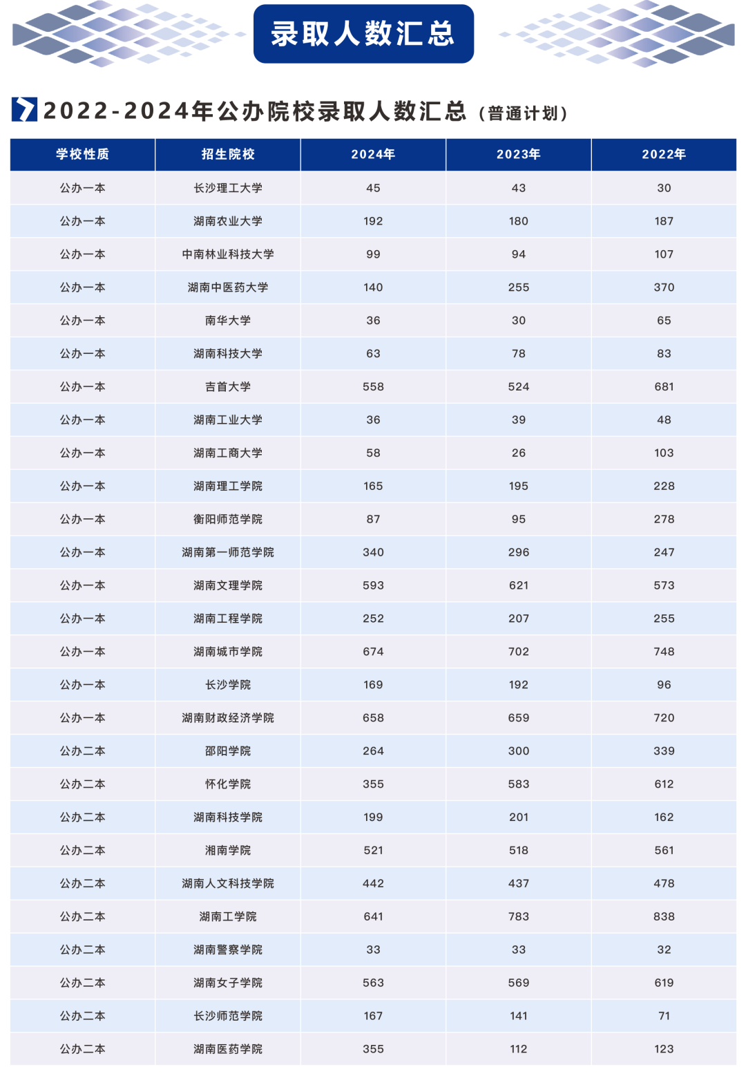 2021-2024年湖南專升本招生、報(bào)名和錄取大數(shù)據(jù)(圖3)