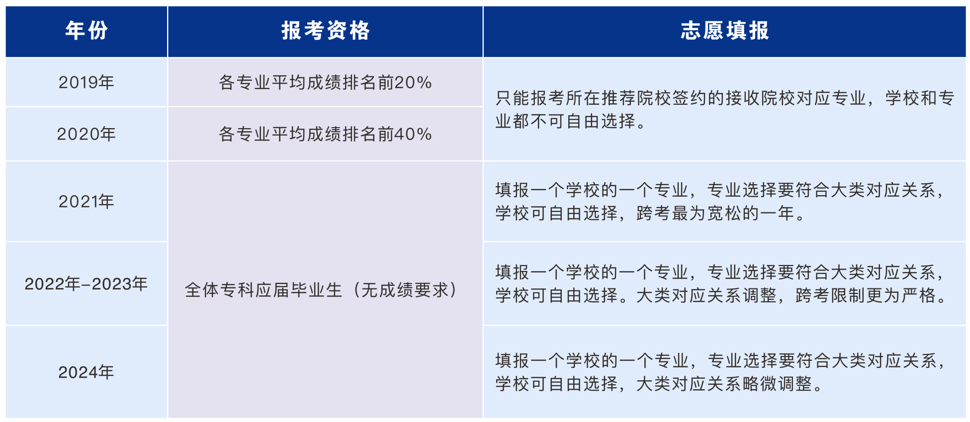 2025年湖南專升本報(bào)名時(shí)間及政策改革趨勢