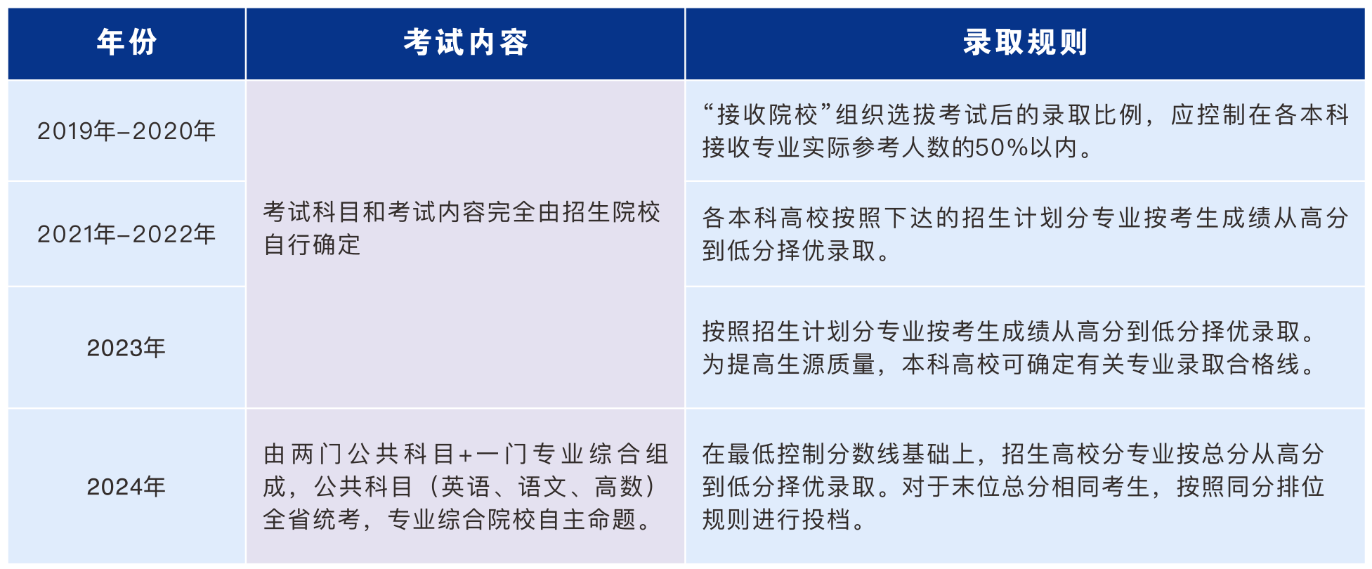 2025年湖南專升本報(bào)名時(shí)間及政策改革趨勢