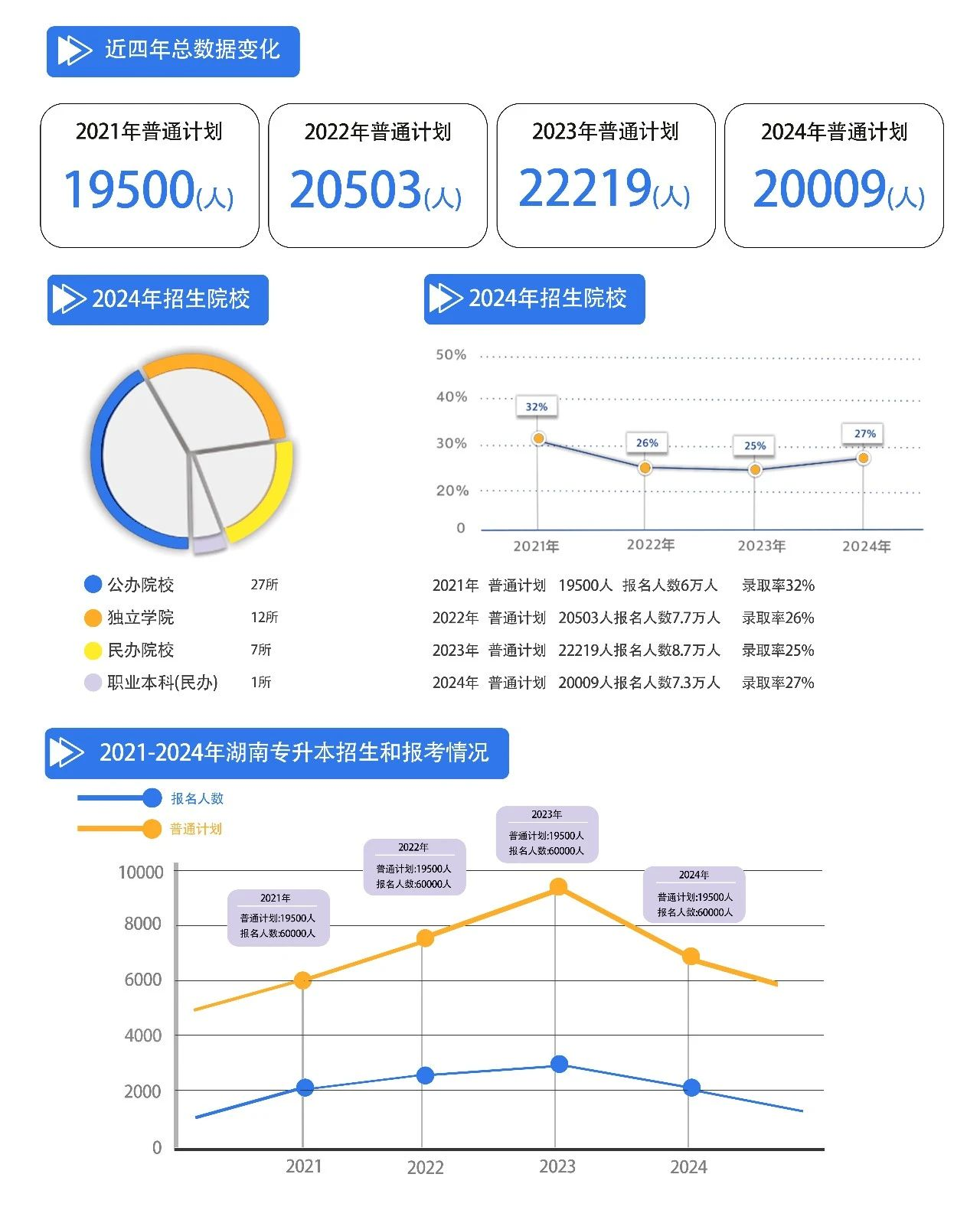 2025年湖南專升本報(bào)名時(shí)間及政策改革趨勢