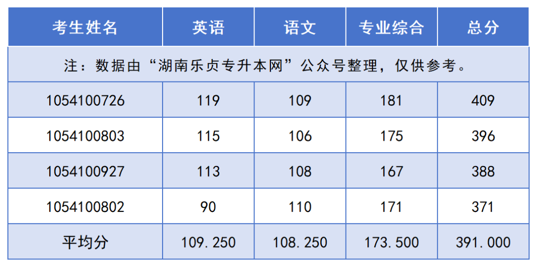 2024年湖南“專升本”錄取分?jǐn)?shù)線最高的10個(gè)專業(yè)，最高平均錄取分406分(圖5)