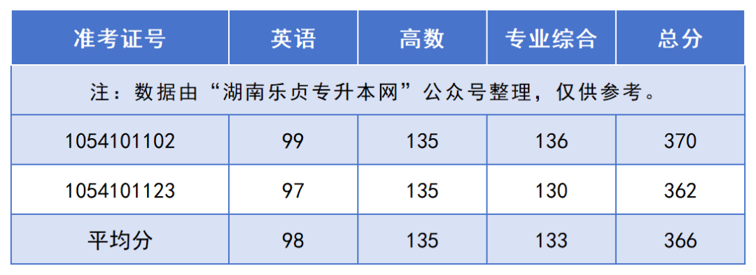 2024年湖南“專升本”錄取分?jǐn)?shù)線最高的10個(gè)專業(yè)，最高平均錄取分406分(圖11)