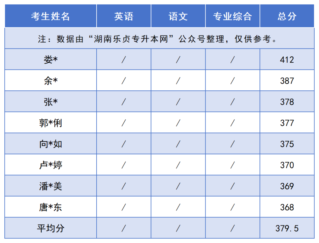 2024年湖南“專升本”錄取分?jǐn)?shù)線最高的10個(gè)專業(yè)，最高平均錄取分406分(圖13)