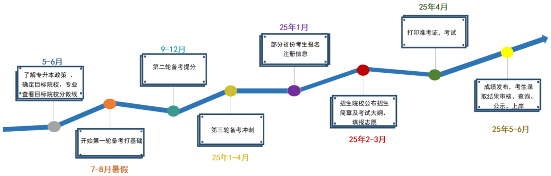 2025湖南專(zhuān)升本，不要什么都不懂就去考?。。?圖2)