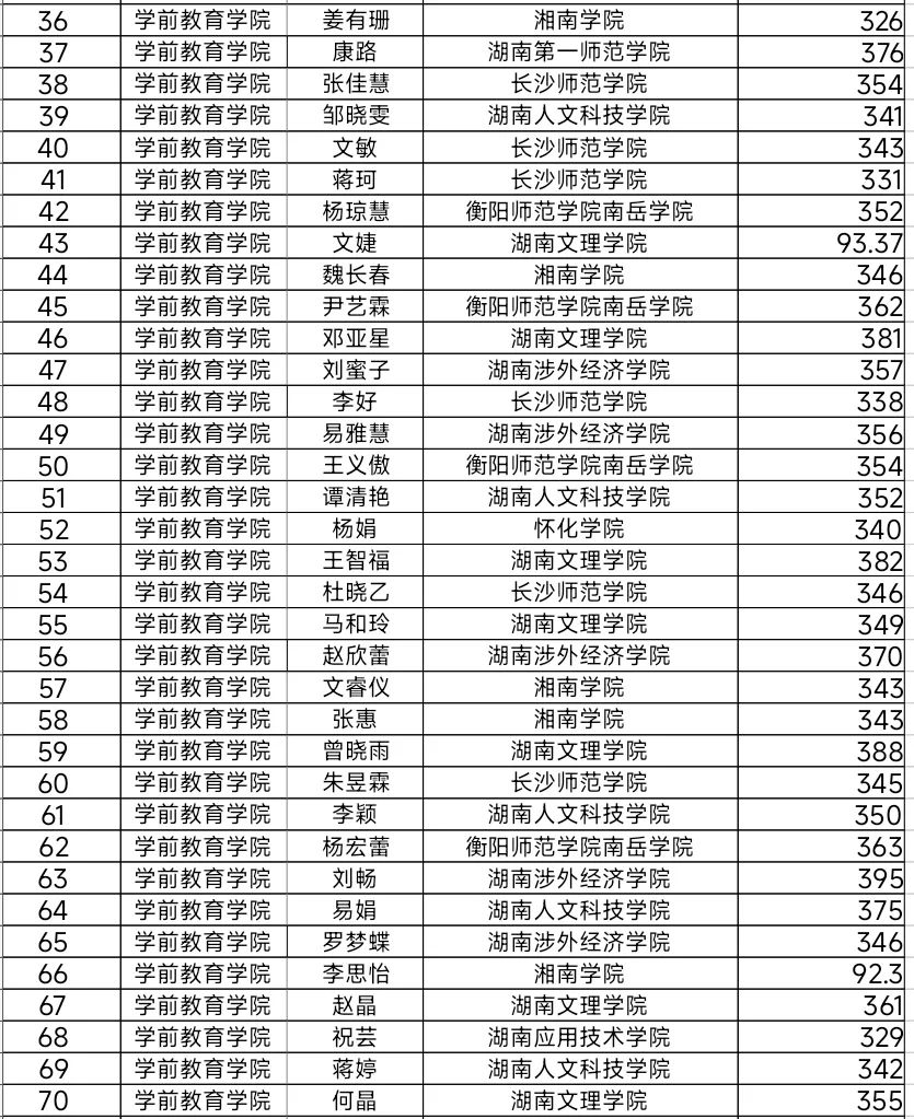 湖南幼專學(xué)前教育學(xué)院2024年專升本考試再創(chuàng)佳績(圖3)