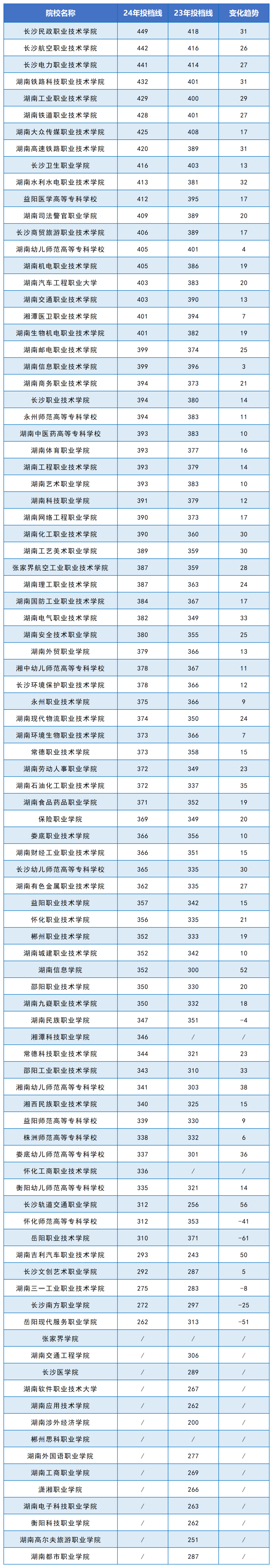 2024年湖南?？圃盒Ｍ稒n線公布(圖2)