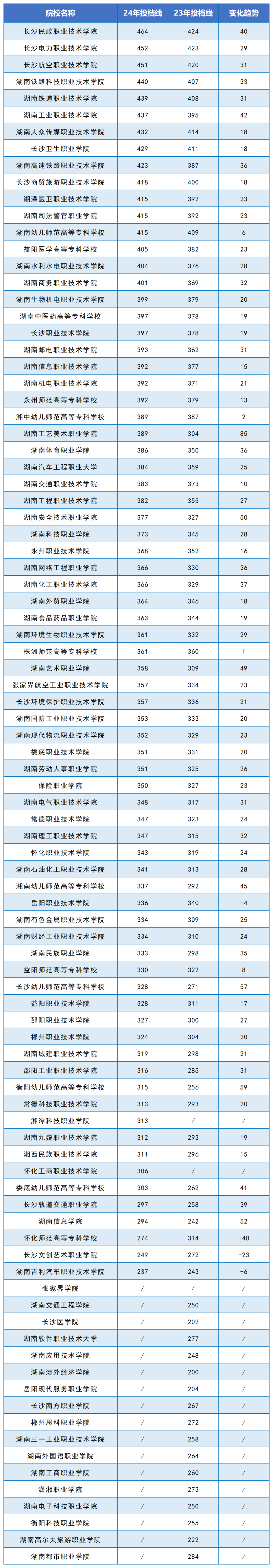 2024年湖南專科院校投檔線公布(圖3)