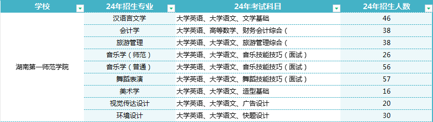 2024湖南專升本院校分析|湖南第一師范學(xué)院(圖1)