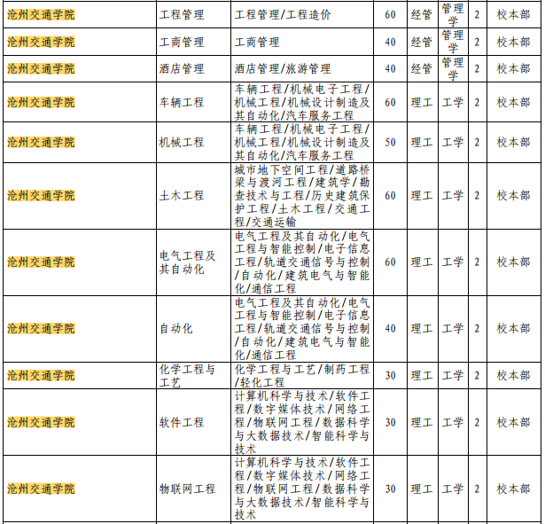 河北專接本滄州交通學院招生計劃