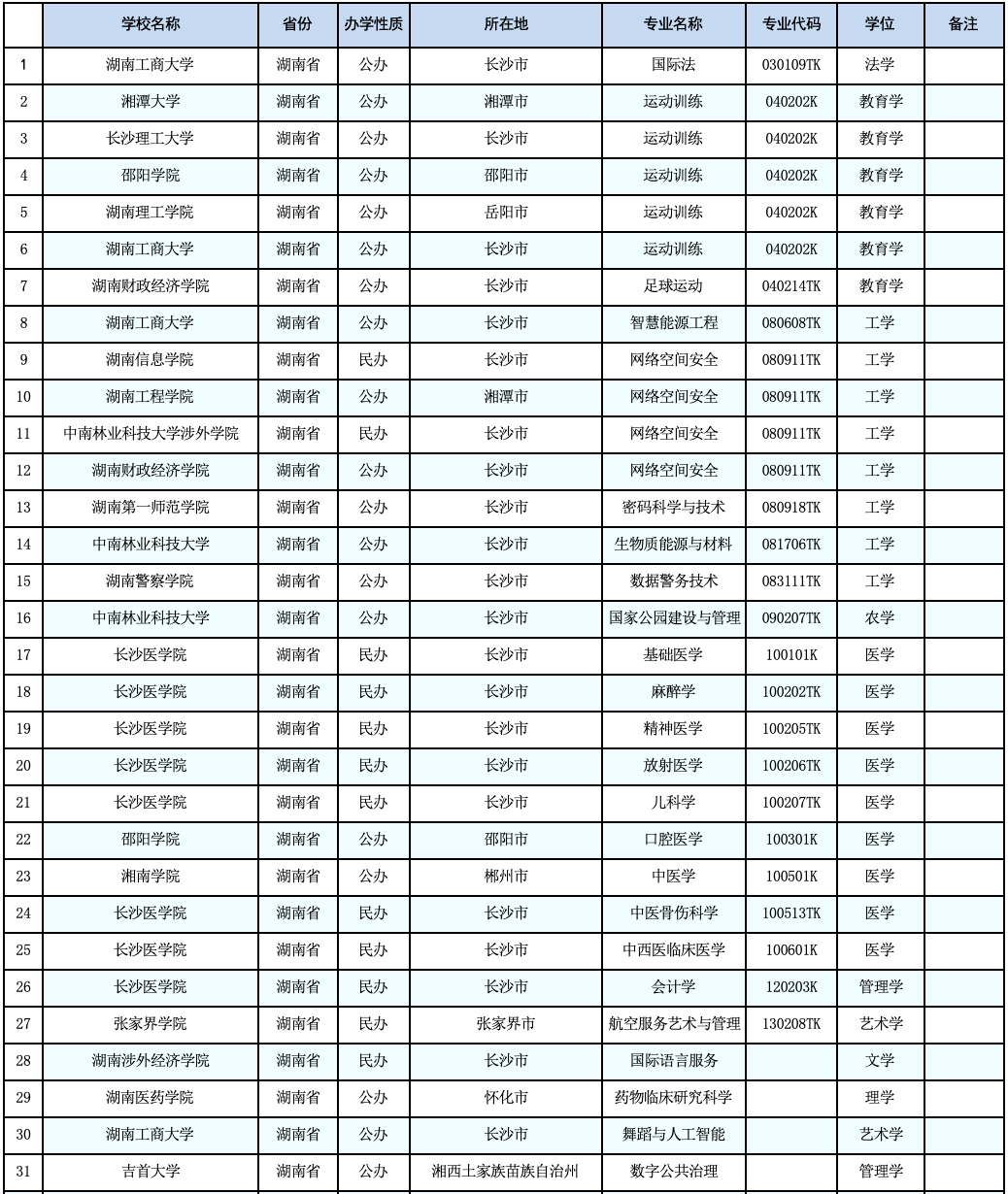 教育部公示：湖南擬新增31個本科專業(yè)，未來可參與專升本招生！(圖2)