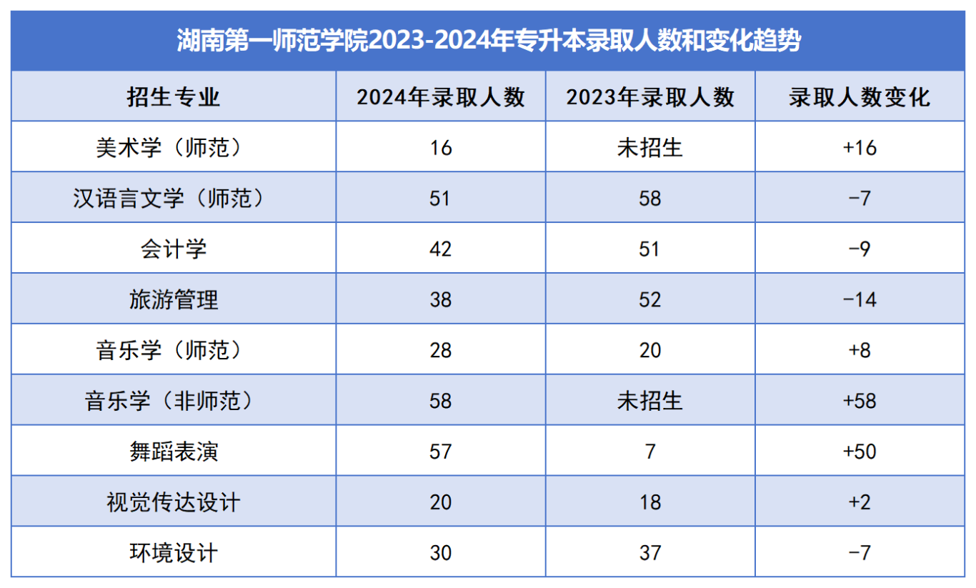 2025年湖南第一師范學(xué)院專(zhuān)升本報(bào)考指南