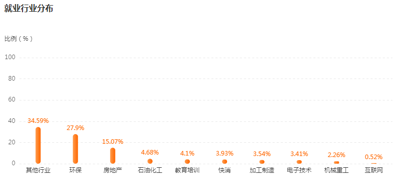 湖南專升本高薪專業(yè)解讀——環(huán)境工程(圖4)