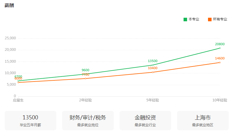 湖南專升本專業(yè)前景分析——金融學(xué)(圖3)