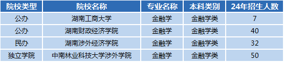 湖南專升本專業(yè)前景分析——金融學(xué)(圖1)