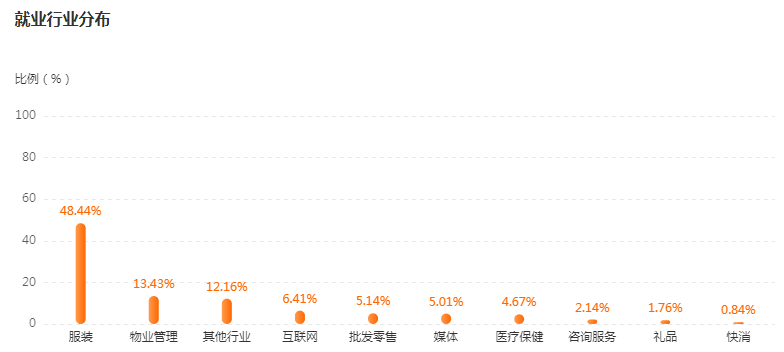 湖南專升本前景專業(yè)分析——服裝與服飾設(shè)計(圖4)