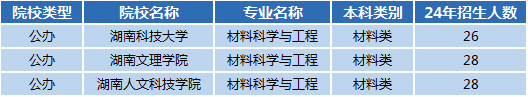 湖南專升本專業(yè)前景分析——材料科學(xué)與工程(圖1)